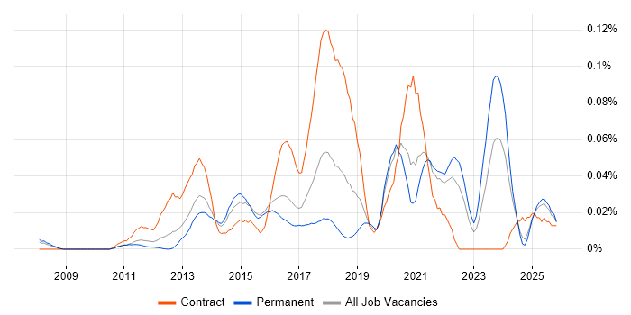 Infographics job vacancy trend in the South East