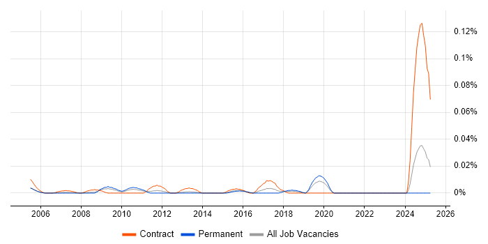 Job vacancy trend for Infor Consultant in the South East Job vacancy trend for Infor Consultant in the South East
