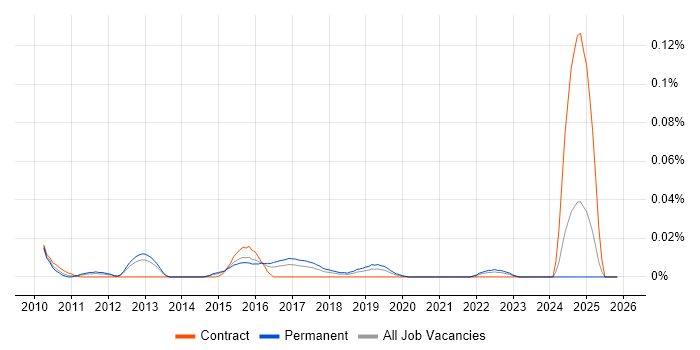Infor LN job vacancy trend in the South East