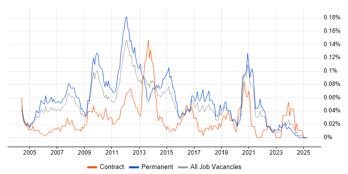Job vacancy trend for Infor M3 in the South East Job vacancy trend for Infor M3 in the South East