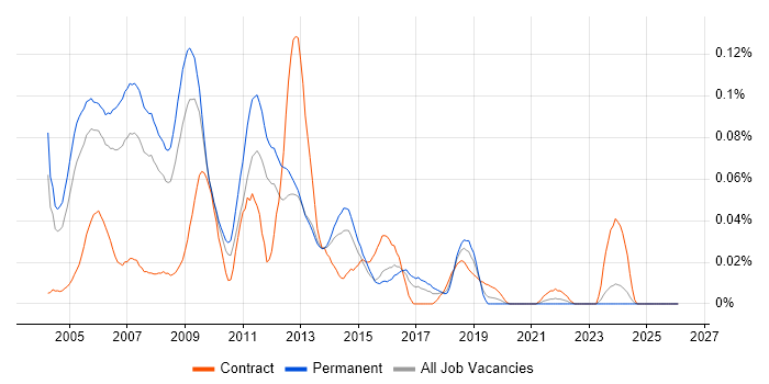 Infor SunSystems job vacancy trend in the South East