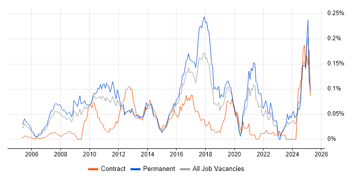 Job vacancy trend for Infor in the South East Job vacancy trend for Infor in the South East