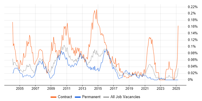 Job vacancy trend for Informatica Developer in the South East