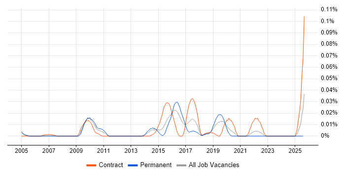 Job vacancy trend for Informatica Engineer in the South East