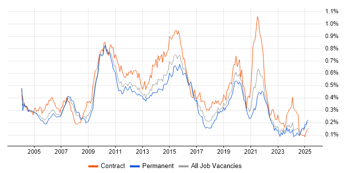 Job vacancy trend for Informatica in the South East Job vacancy trend for Informatica in the South East