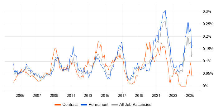 Job vacancy trend for Informatics in the South East