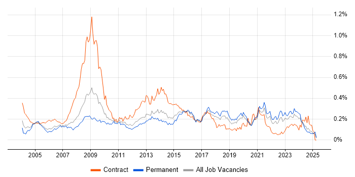 Job vacancy trend for Information Analyst in the South East Job vacancy trend for Information Analyst in the South East