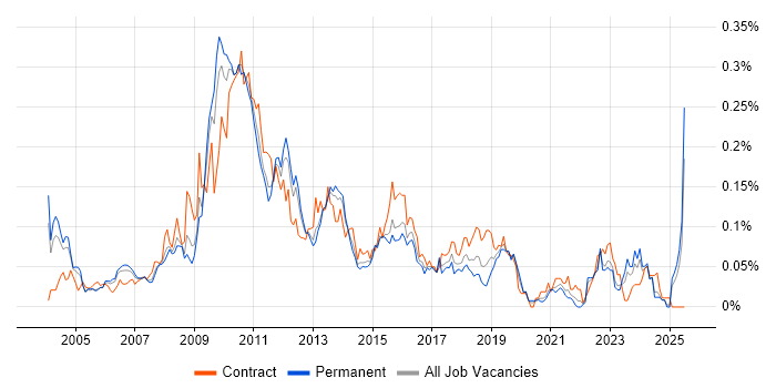 Job vacancy trend for Information Architect in the South East