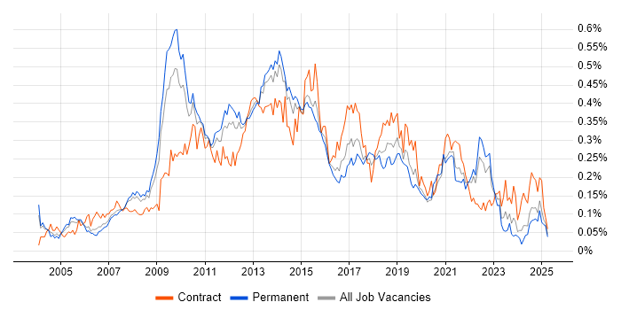 Job vacancy trend for Information Architecture in the South East Job vacancy trend for Information Architecture in the South East