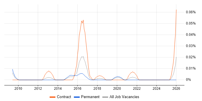 Information Assurance Leader job vacancy trend in the South East