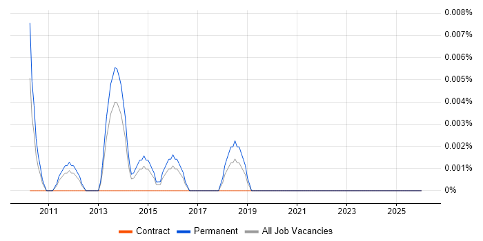 Information Assurance Officer job vacancy trend in the South East