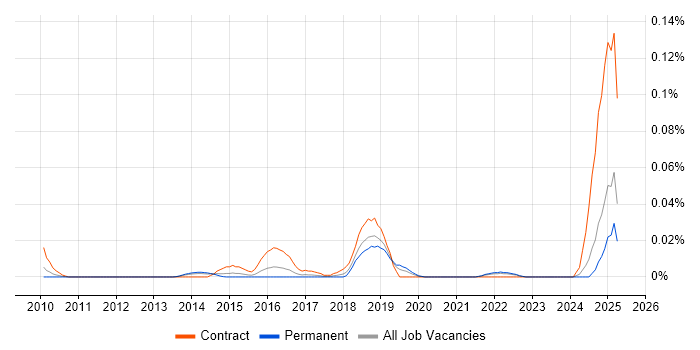 Job vacancy trend for Information Assurance Specialist in the South East Job vacancy trend for Information Assurance Specialist in the South East