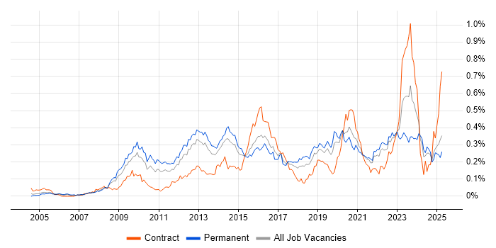 Job vacancy trend for Information Assurance in the South East Job vacancy trend for Information Assurance in the South East