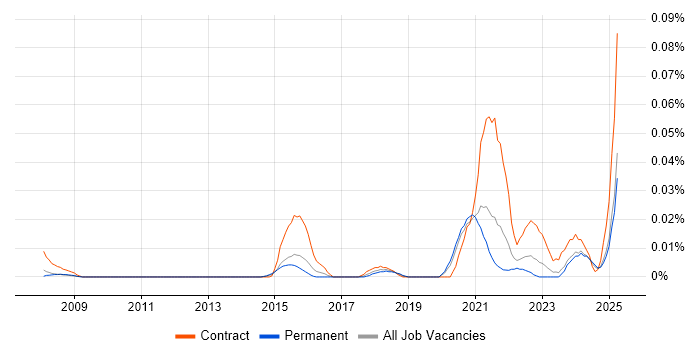 Job vacancy trend for Information Governance Officer in the South East Job vacancy trend for Information Governance Officer in the South East