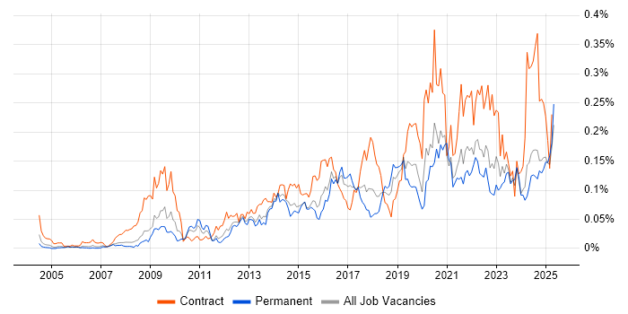 Job vacancy trend for Information Governance in the South East Job vacancy trend for Information Governance in the South East