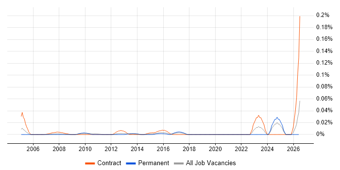 Information Management Specialist job vacancy trend in the South East