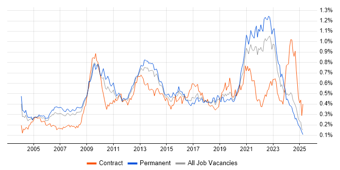 Job vacancy trend for Information Management in the South East Job vacancy trend for Information Management in the South East