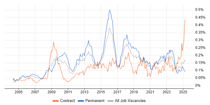 Job vacancy trend for Information Manager in the South East Job vacancy trend for Information Manager in the South East