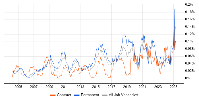 Job vacancy trend for Information Officer in the South East Job vacancy trend for Information Officer in the South East