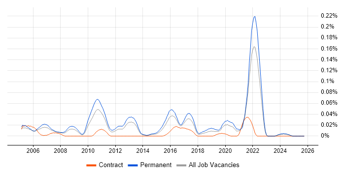 Information Retrieval job vacancy trend in the South East