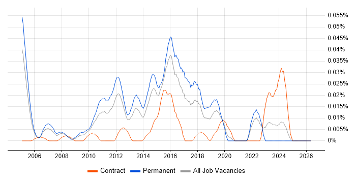 Information Risk Manager job vacancy trend in the South East