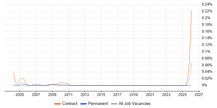 Information Scientist job vacancy trend in the South East