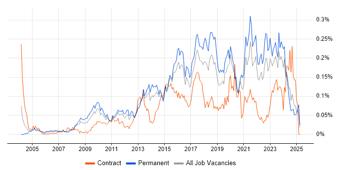 Job vacancy trend for Information Security Analyst in the South East Job vacancy trend for Information Security Analyst in the South East
