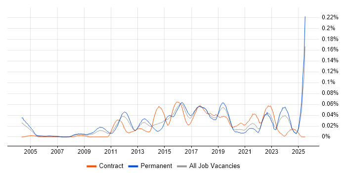 Job vacancy trend for Information Security Architect in the South East