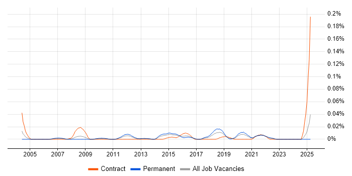 Job vacancy trend for Information Security Auditor in the South East Job vacancy trend for Information Security Auditor in the South East