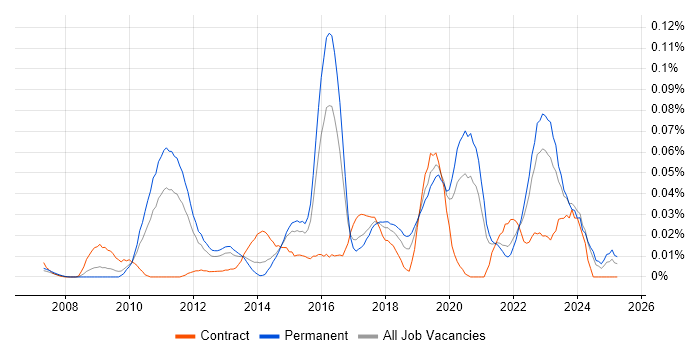 Job vacancy trend for Information Security Governance in the South East Job vacancy trend for Information Security Governance in the South East
