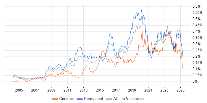 Job vacancy trend for Information Security Management in the South East Job vacancy trend for Information Security Management in the South East