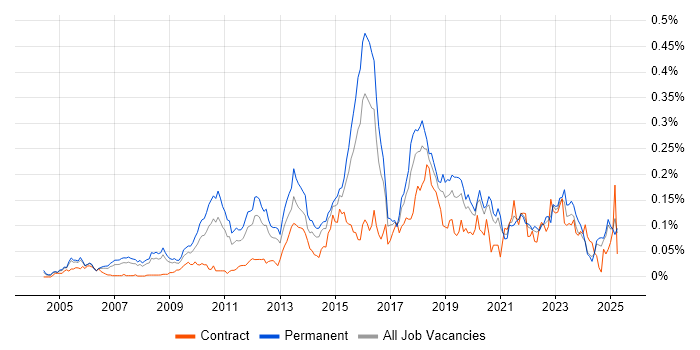 Job vacancy trend for Information Security Manager in the South East