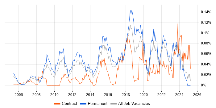 Job vacancy trend for Information Security Officer in the South East Job vacancy trend for Information Security Officer in the South East