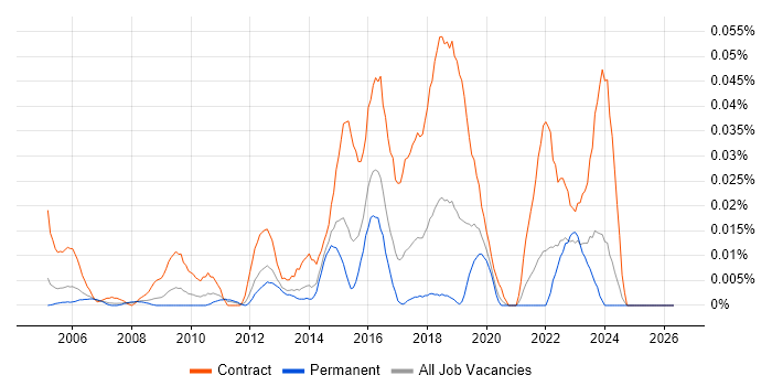 Information Security Project Manager job vacancy trend in the South East