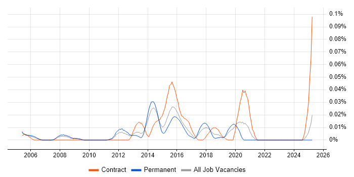Job vacancy trend for Information Security Risk Consultant in the South East