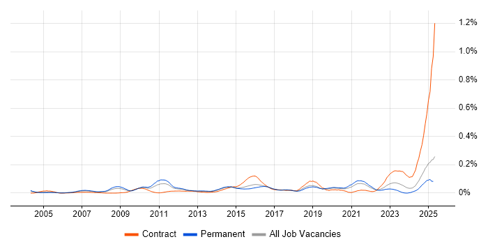 Job vacancy trend for Information Security Specialist in the South East Job vacancy trend for Information Security Specialist in the South East