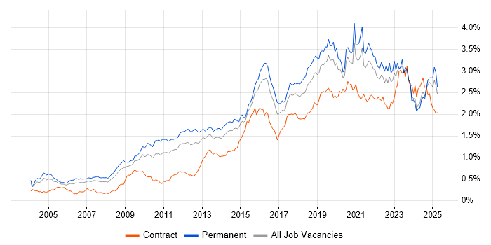 Job vacancy trend for Information Security in the South East Job vacancy trend for Information Security in the South East