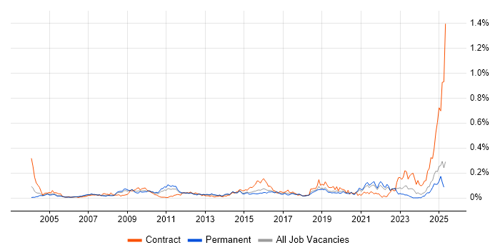 Job vacancy trend for Information Specialist in the South East Job vacancy trend for Information Specialist in the South East