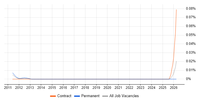 Information Strategy Consultant job vacancy trend in the South East
