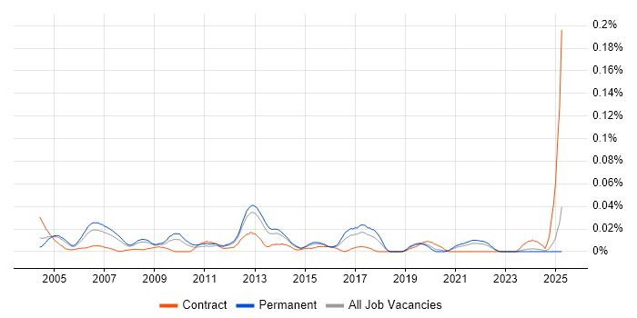 Job vacancy trend for Information Systems Manager in the South East Job vacancy trend for Information Systems Manager in the South East