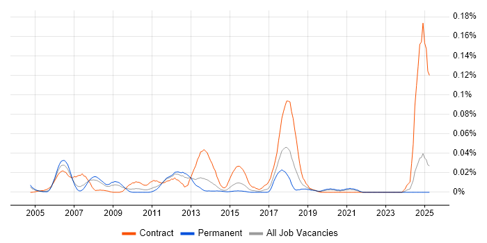 Job vacancy trend for Infotainment in the South East Job vacancy trend for Infotainment in the South East