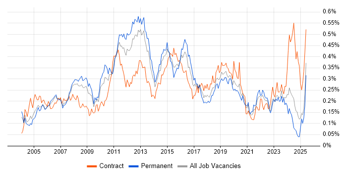 Job vacancy trend for Infrastructure Analyst in the South East Job vacancy trend for Infrastructure Analyst in the South East