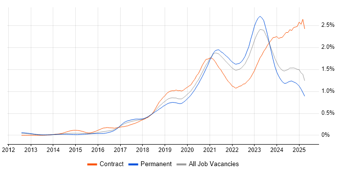 Job vacancy trend for Infrastructure as Code in the South East Job vacancy trend for Infrastructure as Code in the South East