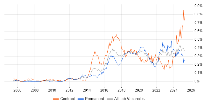 Job vacancy trend for Infrastructure Automation in the South East