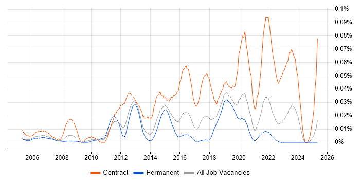 Job vacancy trend for Infrastructure Business Analyst in the South East Job vacancy trend for Infrastructure Business Analyst in the South East
