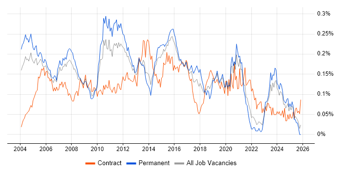 Infrastructure Consultant job vacancy trend in the South East