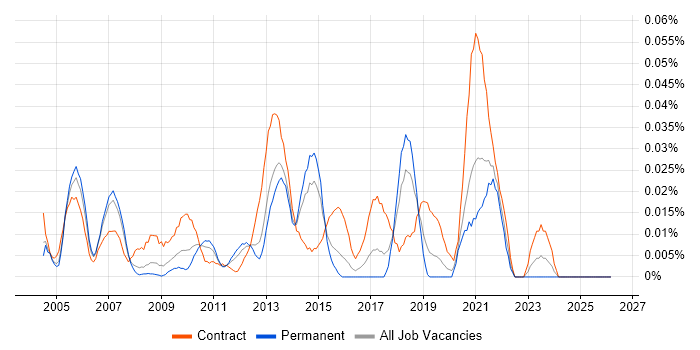 Infrastructure Design Engineer job vacancy trend in the South East