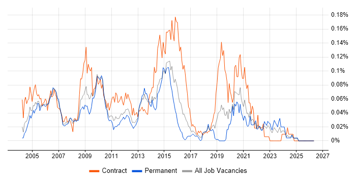 Infrastructure Designer job vacancy trend in the South East