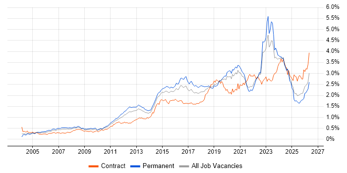 Infrastructure Engineering Contract Job Trends, Contractor Rates ...