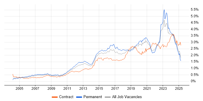 Job vacancy trend for Infrastructure Engineering in the South East Job vacancy trend for Infrastructure Engineering in the South East